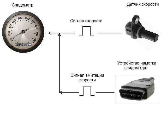 Правила подключения устройства для измерения скорости